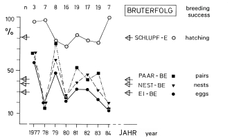 Variation of breeding success