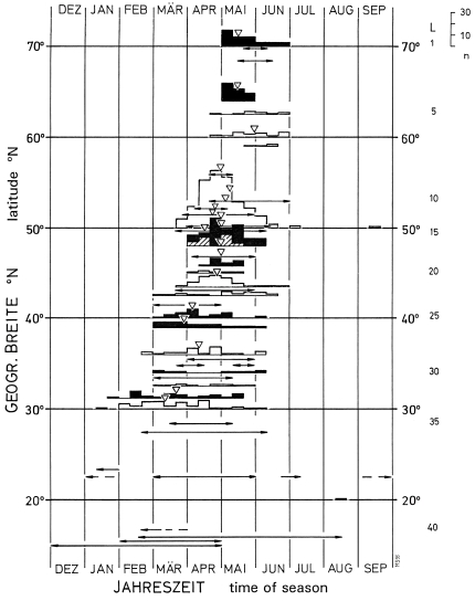 Breeding seasons of the Great Grey Shrike in the whole distribution range