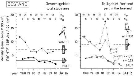 Breeding and winter density in the SW-Alb region