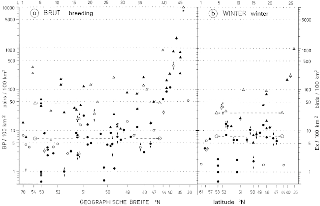 Breeding and winter density of L. excubitor, in relation to latitude