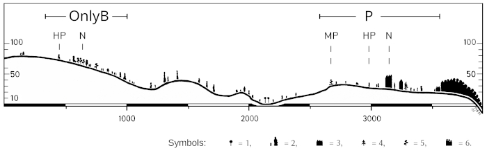A19 - Fig.40 Three-dimensional structure of territories of Great Grey Shrike in a landscape with hedges and heath