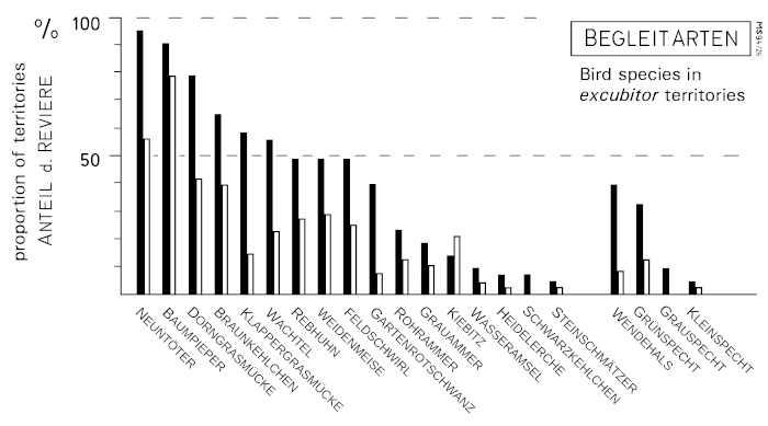 Z21 - Abb.1-1 Begleitarten in Raubw&uuml;rger-Revieren - seltene Arten