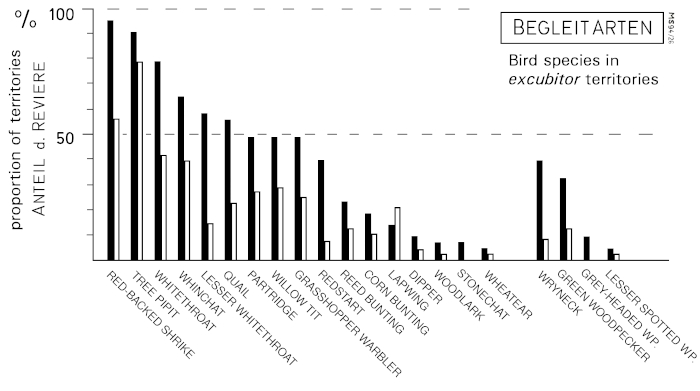 A21 - Fig.1-1 Bird species in territories of the Great Grey Shrike - rare species