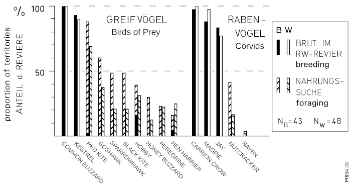 A21 - Fig.1-2  Bird species in territories of the Great Grey Shrike - birds of prey and corvids