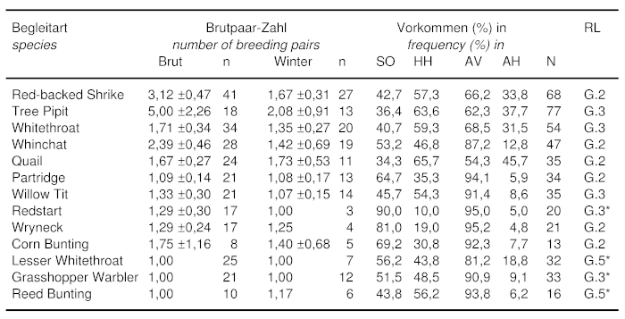 A21 - Table 1 Endangered bird species in territories of Great Grey Shrike - numbers of pairs