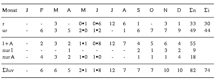 A15 - Table 1  Seasonal occurrence of an age characteristic on upper greater coverts of Great Grey Shrike L. e. excubitor - from field observations